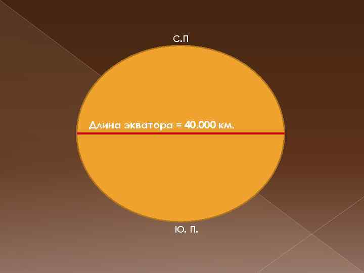 С. П Длина экватора = 40. 000 км. Ю. П. 