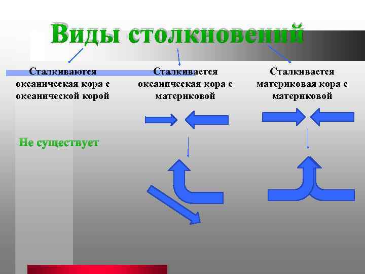 Виды столкновений Сталкиваются океаническая кора с океанической корой Не существует Сталкивается океаническая кора с