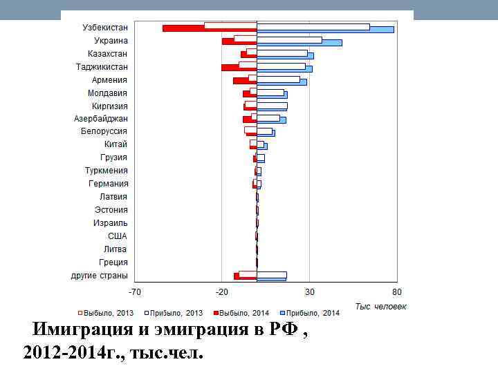 Имиграция и эмиграция в РФ , 2012 -2014 г. , тыс. чел. 