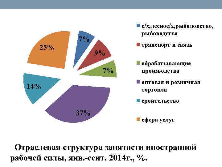 25% с/х, лесное/х, рыболовство, рыбоводство 7% транспорт и связь 9% 7% обрабатывающие производства оптовая