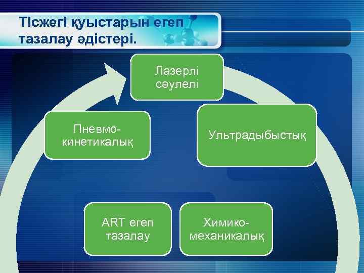 Тісжегі қуыстарын егеп тазалау әдістері. Лазерлі сәулелі Пневмокинетикалық ART егеп тазалау Ультрадыбыстық Химикомеханикалық 