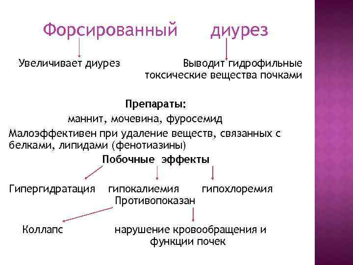 Форсированный Увеличивает диурез Выводит гидрофильные токсические вещества почками Препараты: маннит, мочевина, фуросемид Малоэффективен при