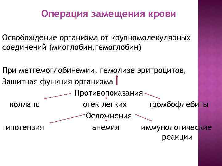 Операция замещения крови Освобождение организма от крупномолекулярных соединений (миоглобин, гемоглобин) При метгемоглобинемии, гемолизе эритроцитов,