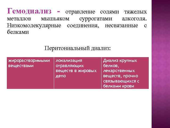 Гемодиализ - отравление солями тяжелых металлов мышьяком суррогатами алкоголя. Низкомолекулярные соединения, несвязанные с белками