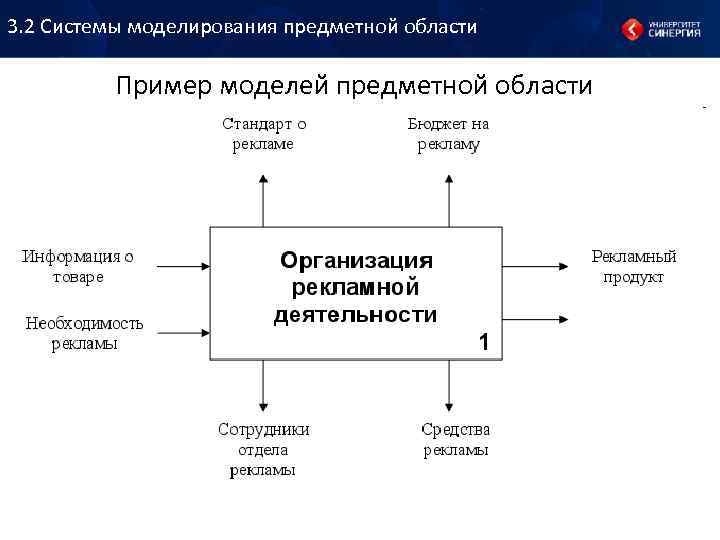 Что такое предметная область проекта пример