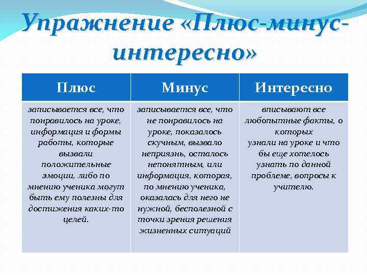 Упражнение «Плюс-минусинтересно» Плюс Минус Интересно записывается все, что понравилось на уроке, информация и формы