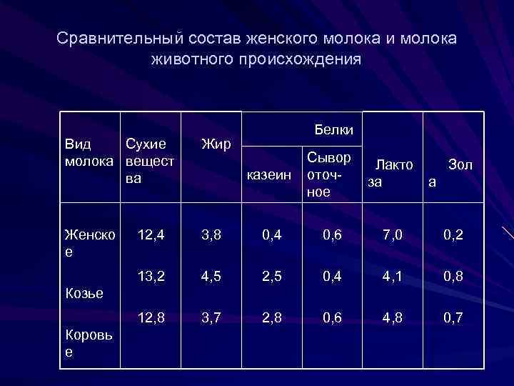 Сравнительный состав женского молока и молока животного происхождения Вид молока Сухие вещест ва Женско