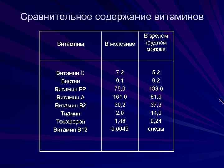 Сравнительное содержание витаминов Витамины В молозиве В зрелом грудном молоке Витамин С Биотин Витамин