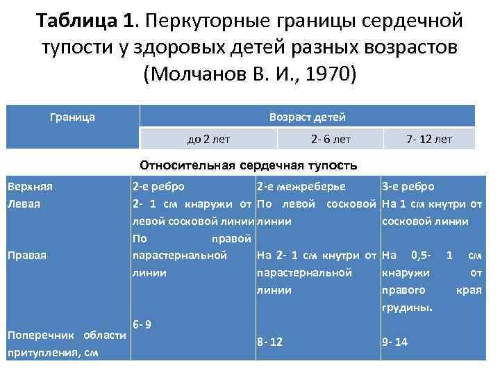 Таблица 1. Перкуторные границы сердечной тупости у здоровых детей разных возрастов (Молчанов В. И.