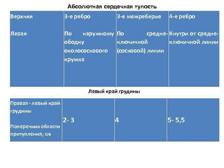 Абсолютная сердечная тупость Верхняя 3 -е ребро 3 -е межреберье 4 -е ребро Левая