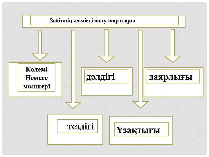 Зейіннің жемісті болу шарттары Көлемі Немесе мөлшері дәлдігі тездігі даярлығы Ұзақтығы 