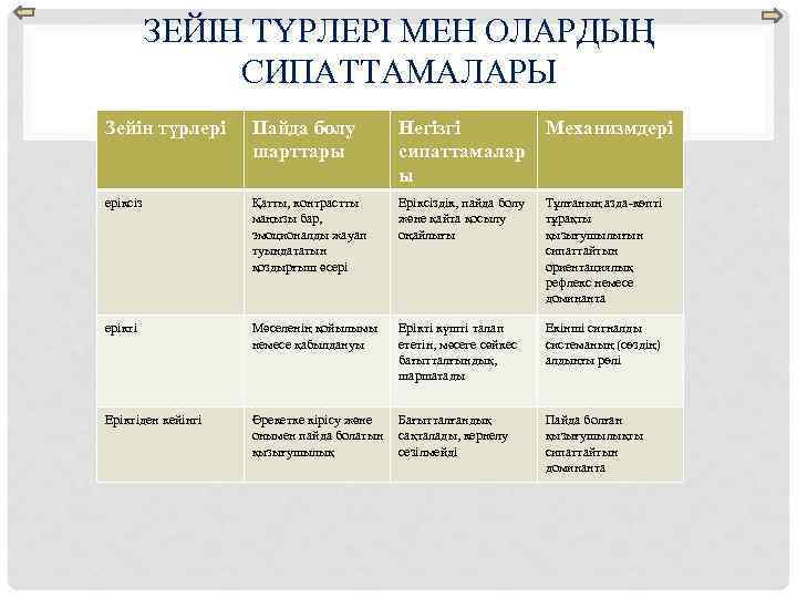 ЗЕЙІН ТҮРЛЕРІ МЕН ОЛАРДЫҢ СИПАТТАМАЛАРЫ Зейін түрлері Пайда болу шарттары Негізгі Механизмдері сипаттамалар ы