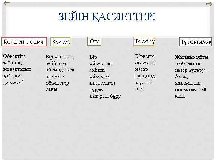 ЗЕЙІН ҚАСИЕТТЕРІ Концентрация Объектіге зейіннің жинақталып қойылу дәрежесі Көлем Бір уақытта зейін мен айқындыққа