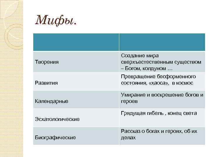 Мифы. Творения Создание мира сверхъестественным существом – Богом, колдуном … Развития Превращение бесформенного состояния,