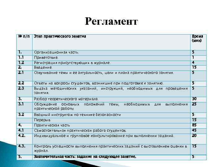 Регламент № п/п Этап практического занятия Время (мин) 1. 1. 1 1. 2 2.