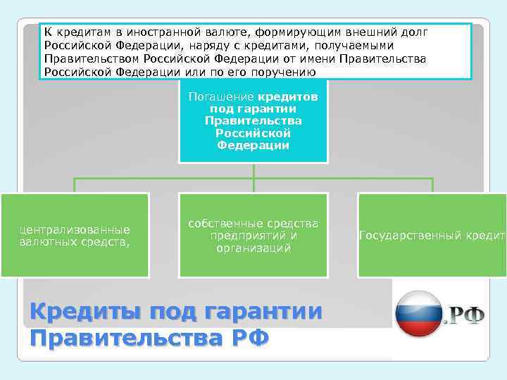 К кредитам в иностранной валюте, формирующим внешний долг Российской Федерации, наряду с кредитами, получаемыми