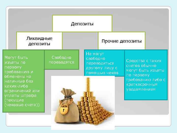 Депозиты Ликвидные депозиты Могут быть изъяты по первому требованию и обменены на наличные без