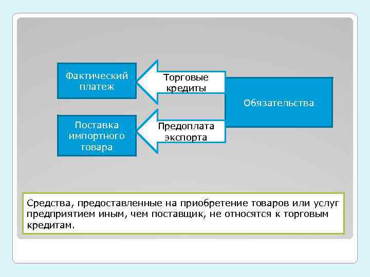 Фактический платеж Торговые кредиты Обязательства Поставка импортного товара Предоплата экспорта Средства, предоставленные на приобретение