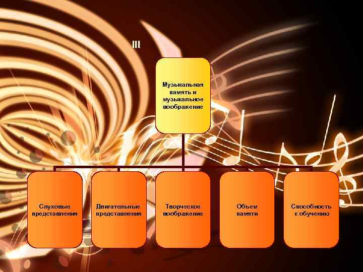 III Музыкальная память и музыкальное воображение Слуховые представления Двигательные представления Творческое воображение Объем памяти