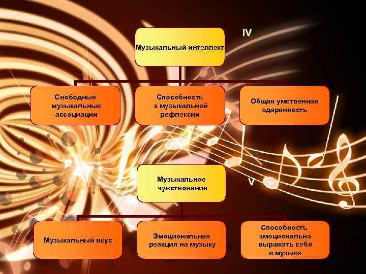 IV Музыкальный интеллект Свободные музыкальные ассоциации Способность к музыкальной рефлексии Музыкальное чувствование Музыкальный вкус