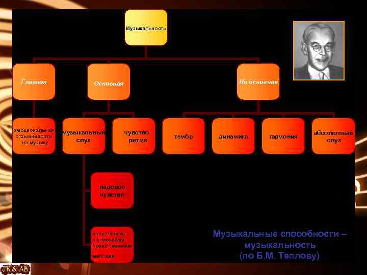 Музыкальность Главная эмоциональная отзывчивость на музыку Не основная Основная музыкальный слух чувство ритма тембр