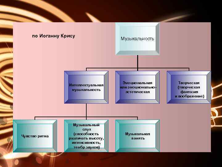 по Иоганну Крису Музыкальность Интеллектуальная музыкальность Чувство ритма Эмоциональная или эмоциональноэстетическая Музыкальный слух (способность