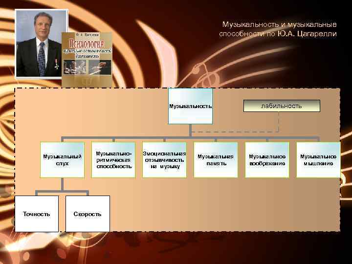 Музыкальность и музыкальные способности по Ю. А. Цагарелли Музыкальность Музыкальный слух Точность Музыкальноритмическая способность
