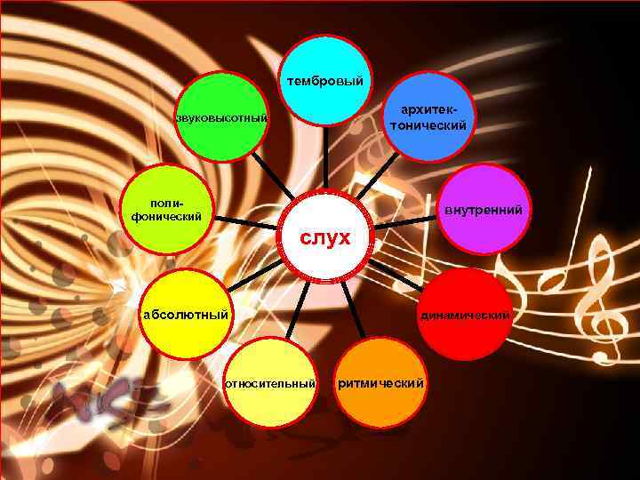 тембровый архитектонический звуковысотный полифонический внутренний слух абсолютный относительный динамический ритмический 