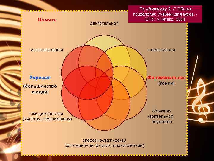 Память двигательная По Маклакову А. Г. Общая психология: Учебник для вузов. - СПб. :