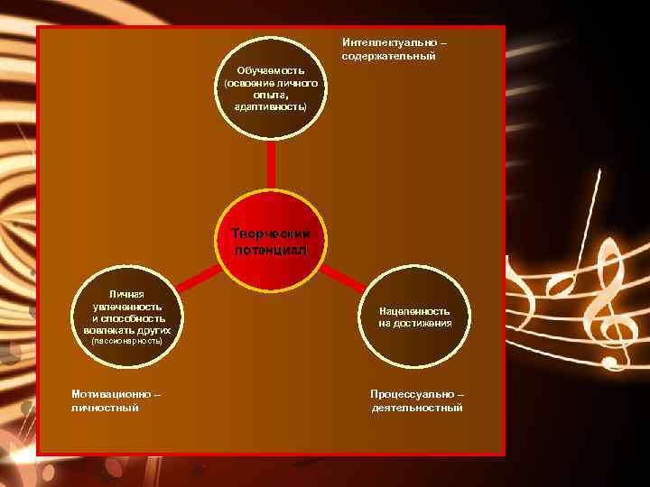 Интеллектуально – содержательный Обучаемость (освоение личного опыта, адаптивность) Творческий потенциал Личная увлеченность и способность