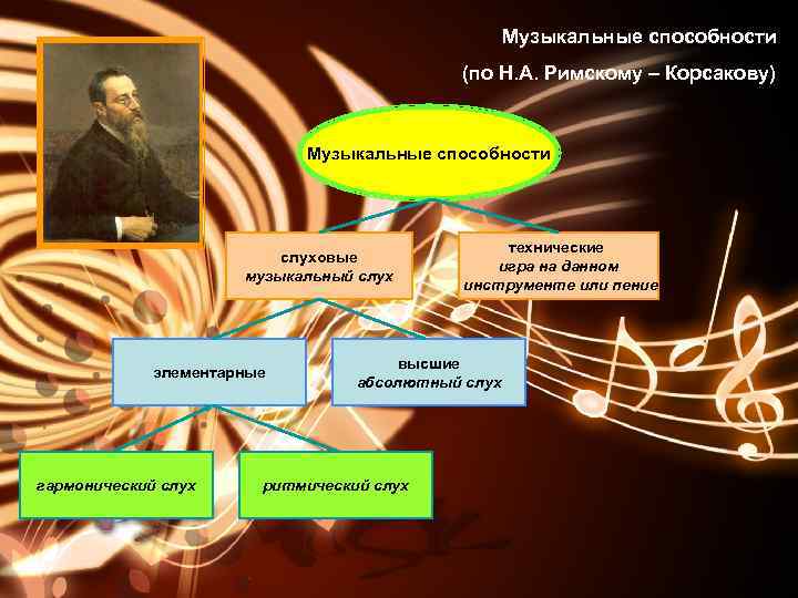 Музыкальные способности (по Н. А. Римскому – Корсакову) Музыкальные способности слуховые музыкальный слух элементарные