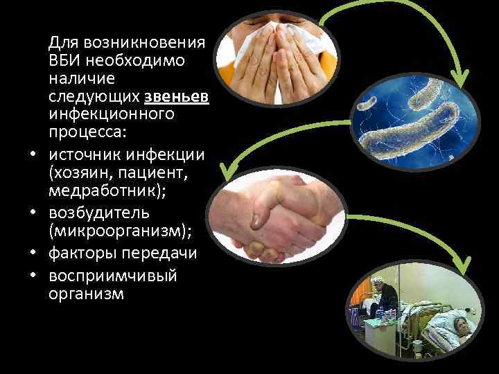  • • Для возникновения ВБИ необходимо наличие следующих звеньев инфекционного процесса: источник инфекции