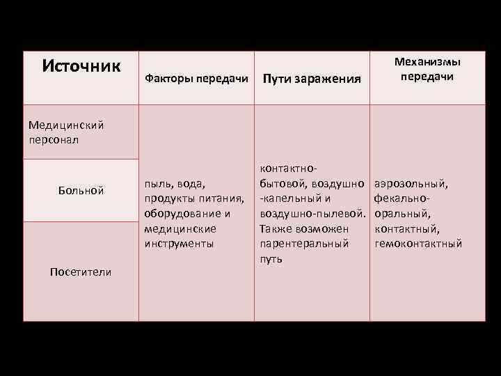 Источник Факторы передачи Пути заражения Механизмы передачи Медицинский персонал Больной Посетители контактнопыль, вода, бытовой,