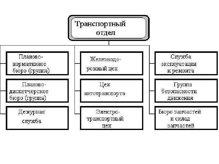 Организационная структура транспортной компании схема