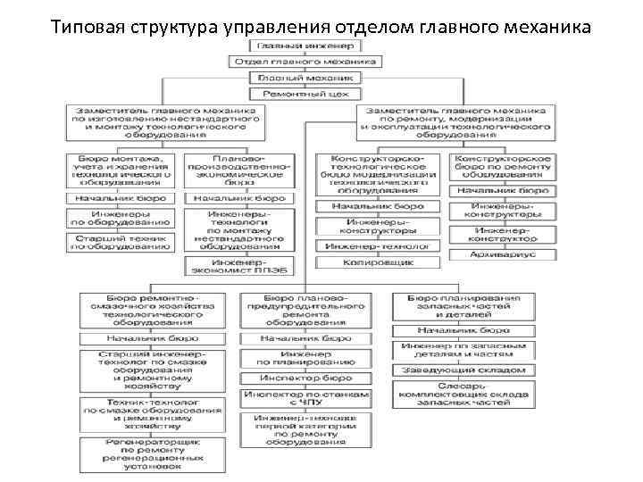 Структурная схема ремонтной службы это