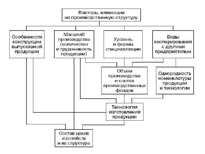 Порядок проектирования предприятия. Организация, технология и проектирование предприятий.