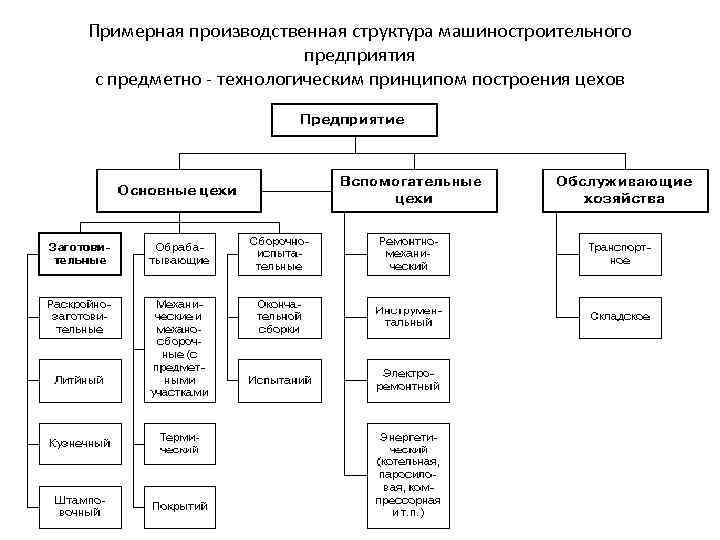 Технологическая схема машиностроительного производства