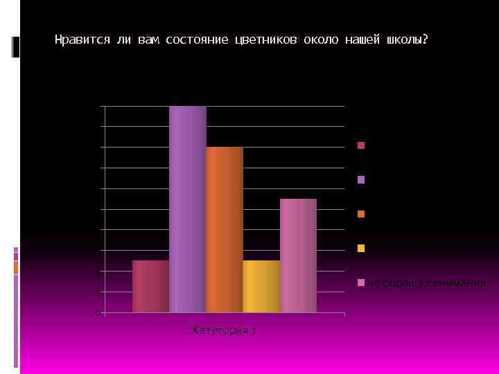 Нравится ли вам состояние цветников около нашей школы? 20 18 нравится полностью 16 14