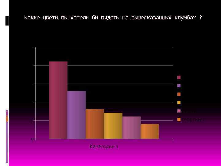 Какие цветы вы хотели бы видеть на вышесказанных клумбах ? 25 20 розы 15