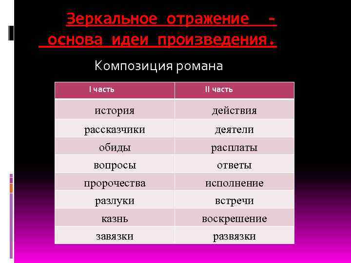  Зеркальное отражение основа идеи произведения. Композиция романа I часть II часть история действия