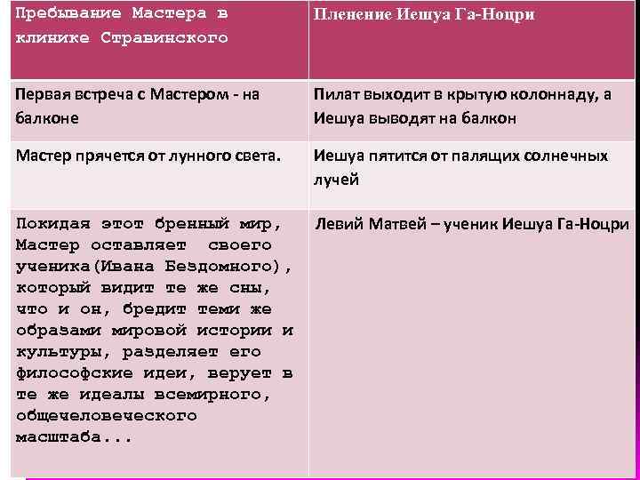 Пребывание Мастера в клинике Стравинского Пленение Иешуа Га-Ноцри Первая встреча с Мастером - на