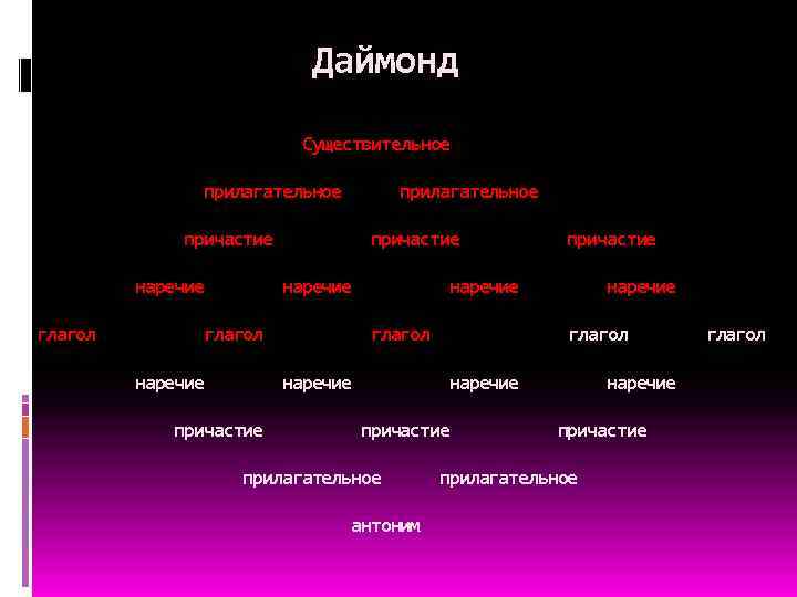  Даймонд Существительное прилагательное причастие наречие глагол глагол наречие причастие прилагательное антоним 