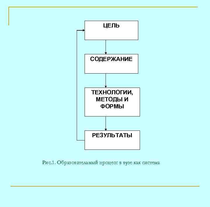 ЦЕЛЬ СОДЕРЖАНИЕ ТЕХНОЛОГИИ, МЕТОДЫ И ФОРМЫ РЕЗУЛЬТАТЫ Рис. 1. Образовательный процесс в вузе как