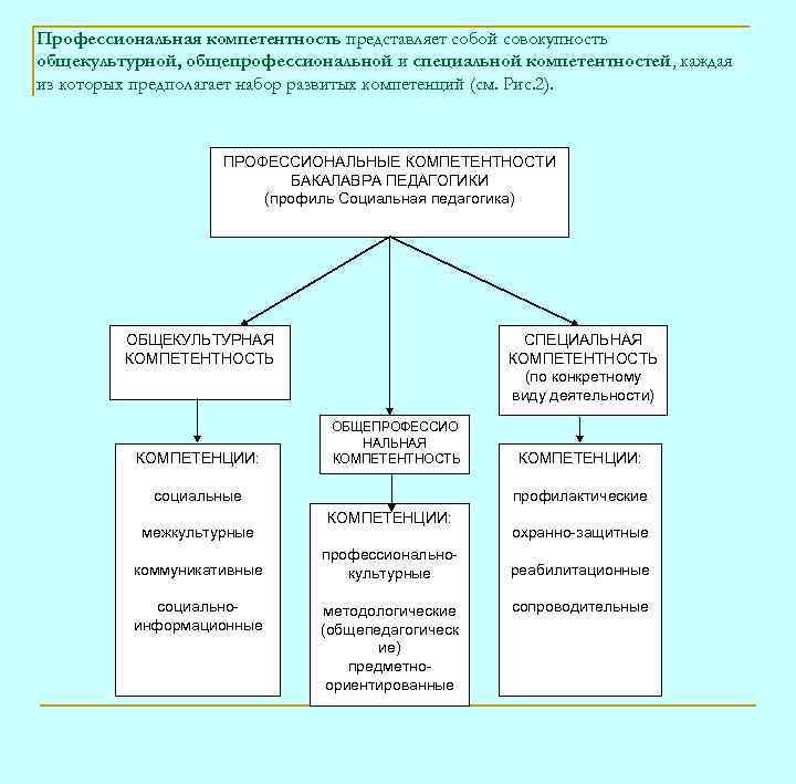 Универсальные профессиональные компетенции