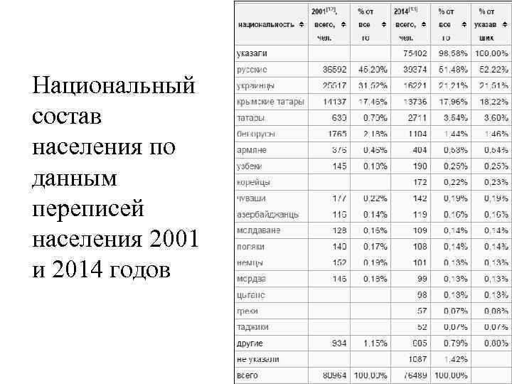 Национальный состав населения по данным переписей населения 2001 и 2014 годов 