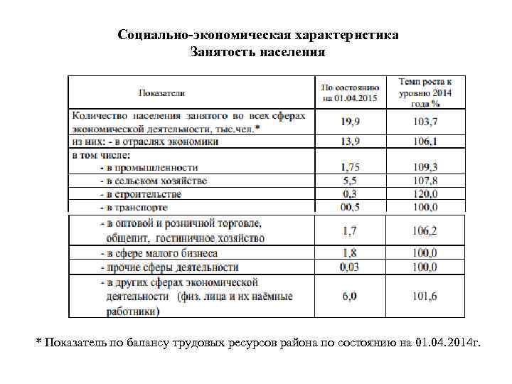 Социально-экономическая характеристика Занятость населения * Показатель по балансу трудовых ресурсов района по состоянию на