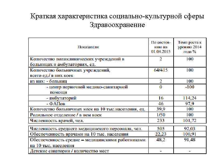 Краткая характеристика социально-культурной сферы Здравоохранение 