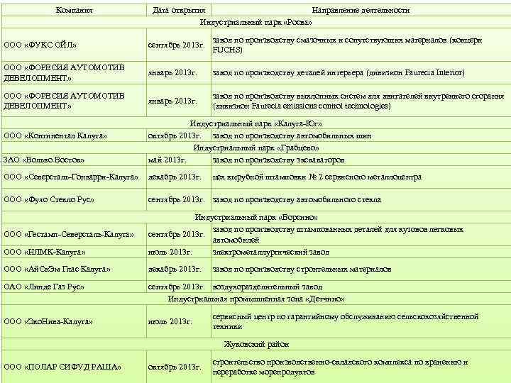 Компания Дата открытия Направление деятельности Индустриальный парк «Росва» ООО «ФУКС ОЙЛ» сентябрь 2013 г.