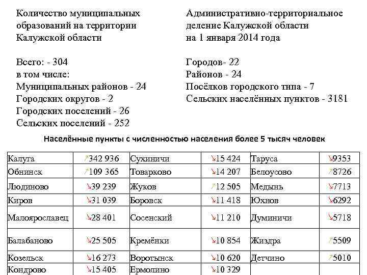 Численность муниципальных образований. Калужская область сколько образование муниципальных. Административно-территориальное деление Калужской области 2019. Численность муниципального района. Сколько муниципальных образований в Калужской области в 2013.