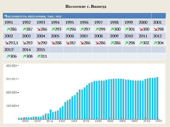 Численность населения 2000